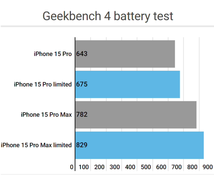 陇县apple维修站iPhone15Pro的ProMotion高刷功能耗电吗