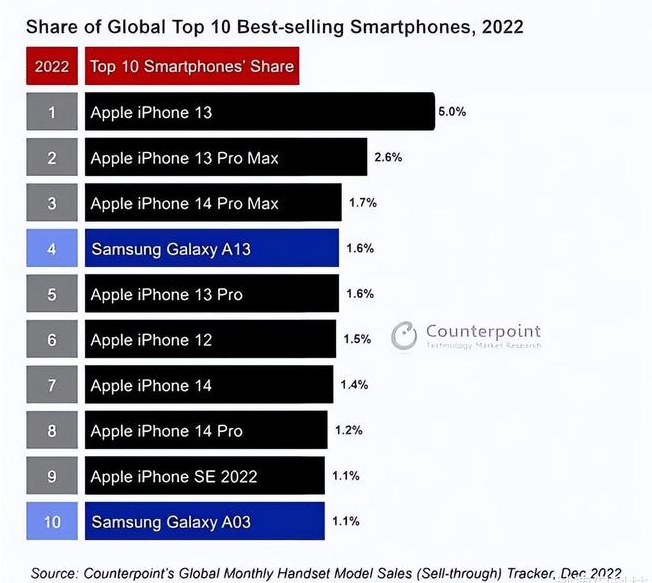 陇县苹果维修分享:为什么iPhone14的销量不如iPhone13? 