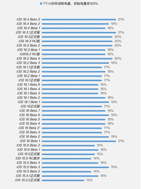 陇县苹果手机维修分享iOS 16.4 Beta 3续航跑分等测试结果汇总 
