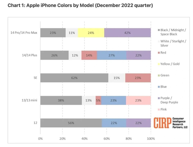 陇县苹果维修网点分享：美国用户最喜欢什么颜色的iPhone 14？ 