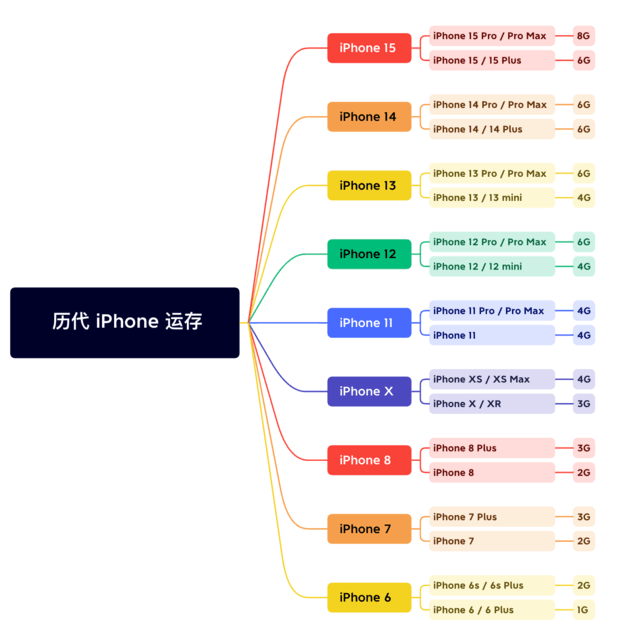 陇县苹果维修网点分享苹果历代iPhone运存汇总 