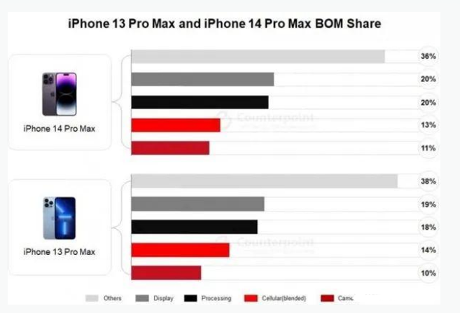 陇县苹果手机维修分享iPhone 14 Pro的成本和利润 