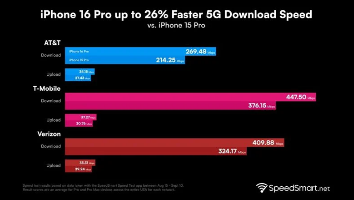 陇县苹果手机维修分享iPhone 16 Pro 系列的 5G 速度 